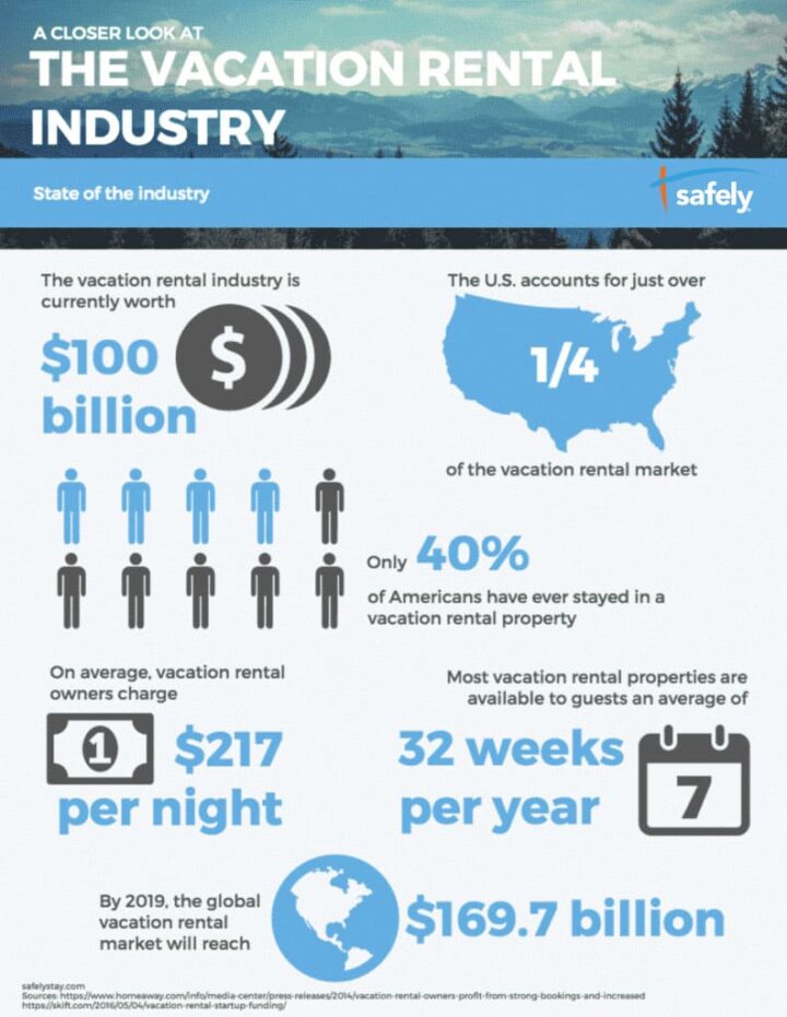 The State of the Vacation Rental Industry Safely Industry Insights